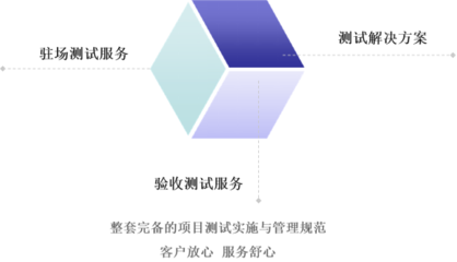 構(gòu)建完備的項(xiàng)目測(cè)試實(shí)施與管理規(guī)范——客戶放心、服務(wù)舒心的軟件測(cè)試服務(wù)